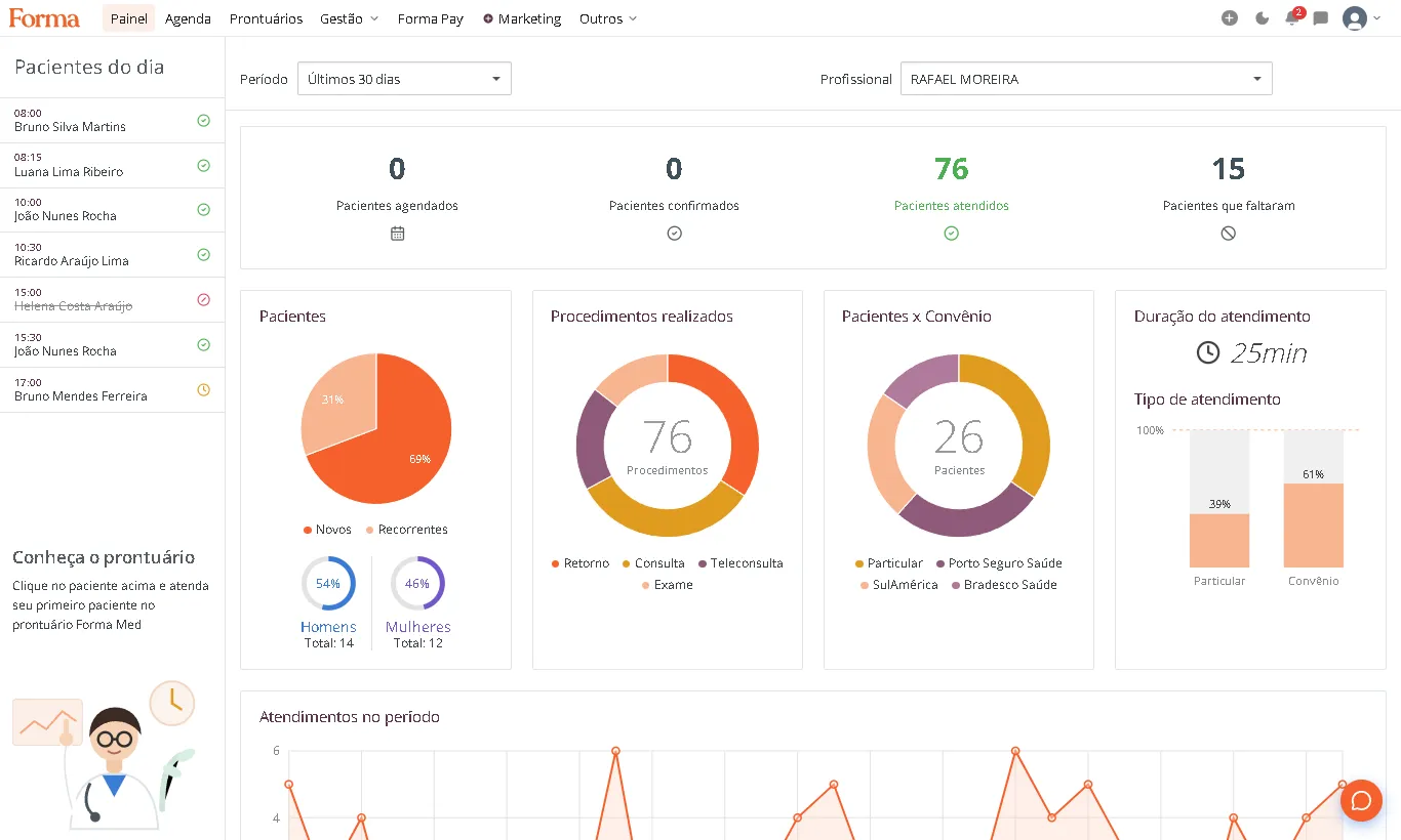 Painel do Forma Med com pacientes atendidos, procedimentos e convênios do período